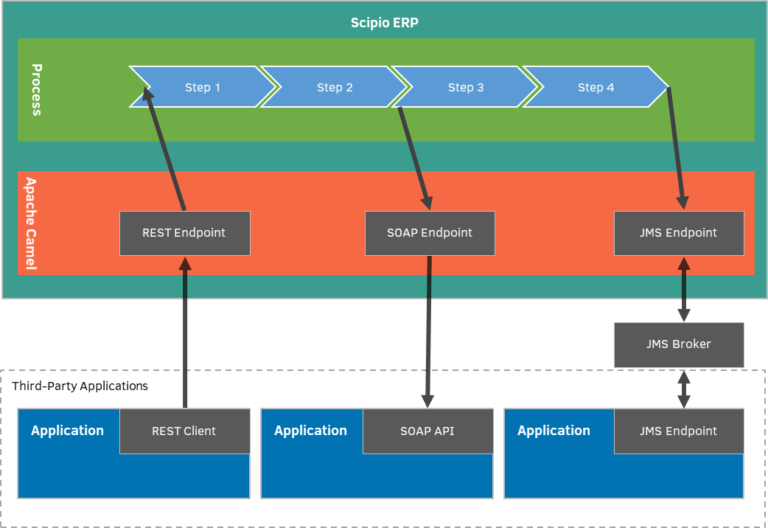 Apache Camel | ScipioERP